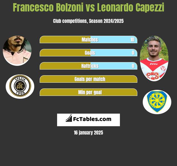 Francesco Bolzoni vs Leonardo Capezzi h2h player stats