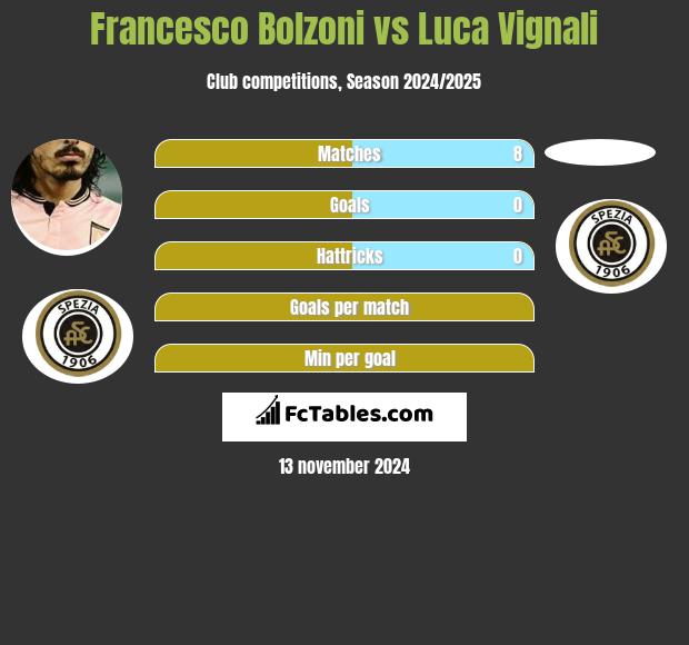 Francesco Bolzoni vs Luca Vignali h2h player stats