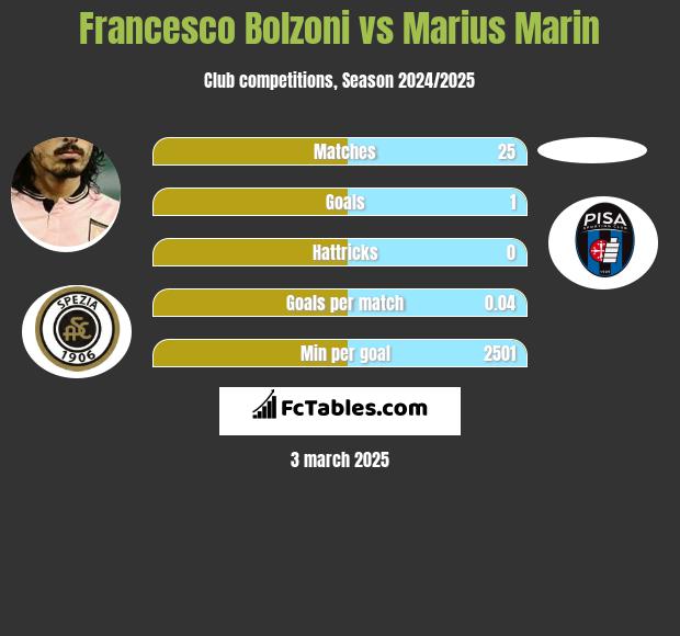 Francesco Bolzoni vs Marius Marin h2h player stats