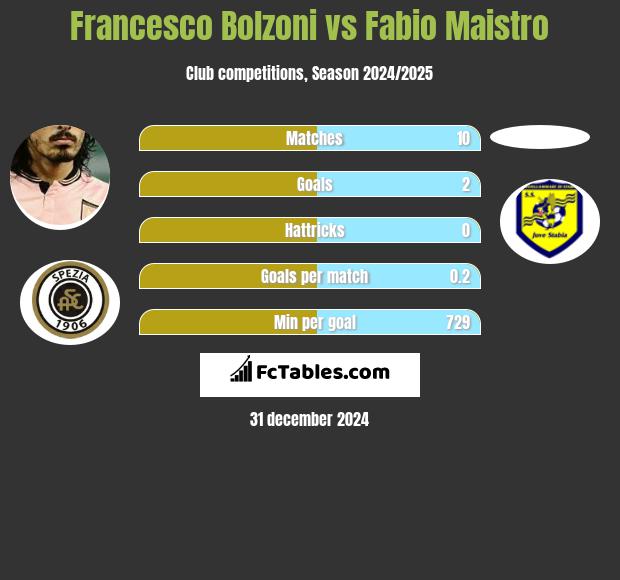 Francesco Bolzoni vs Fabio Maistro h2h player stats