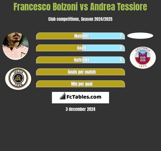 Francesco Bolzoni vs Andrea Tessiore h2h player stats