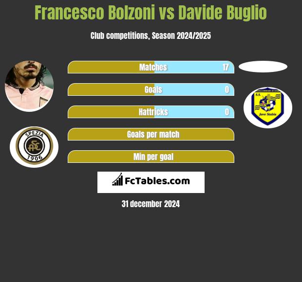 Francesco Bolzoni vs Davide Buglio h2h player stats