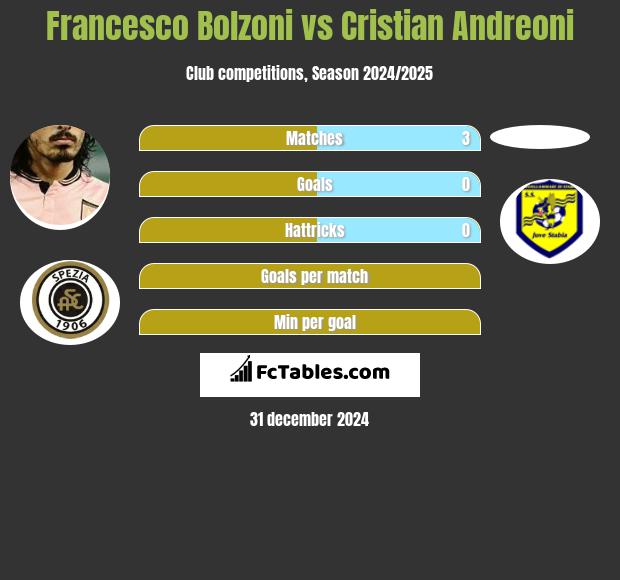 Francesco Bolzoni vs Cristian Andreoni h2h player stats