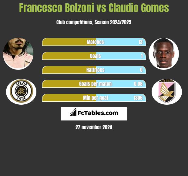 Francesco Bolzoni vs Claudio Gomes h2h player stats