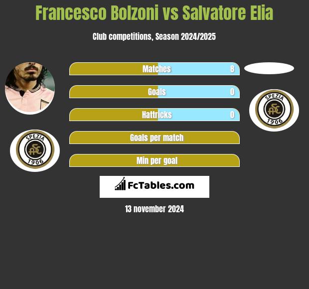 Francesco Bolzoni vs Salvatore Elia h2h player stats