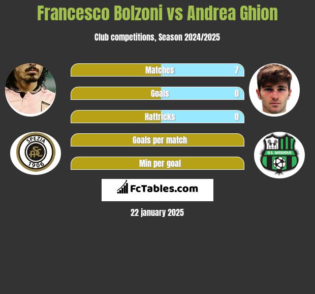 Francesco Bolzoni vs Andrea Ghion h2h player stats