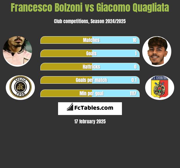 Francesco Bolzoni vs Giacomo Quagliata h2h player stats