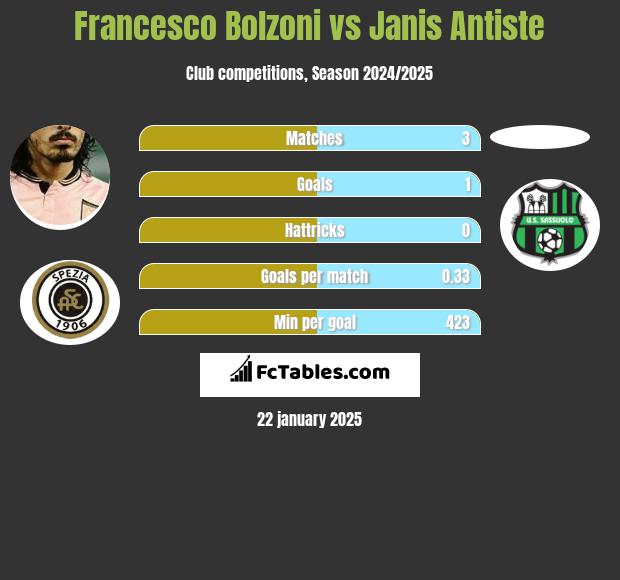 Francesco Bolzoni vs Janis Antiste h2h player stats