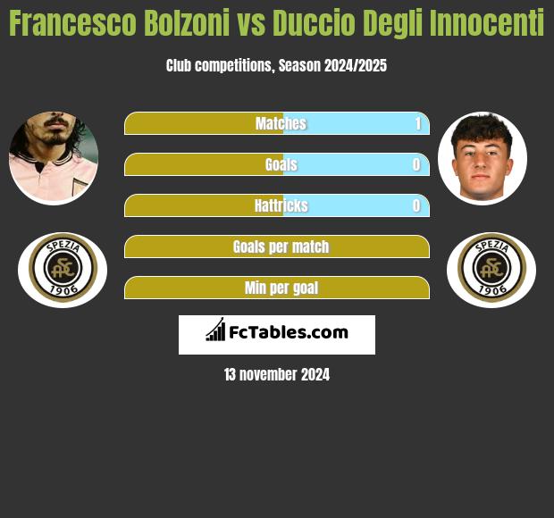 Francesco Bolzoni vs Duccio Degli Innocenti h2h player stats