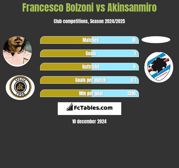 Francesco Bolzoni vs Akinsanmiro h2h player stats