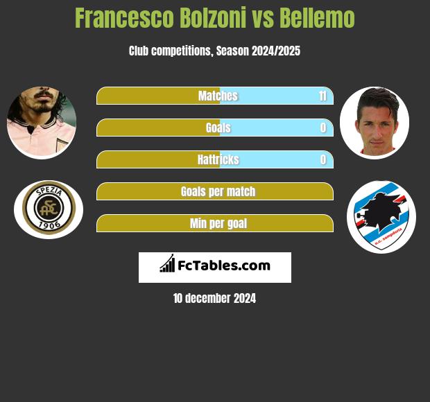 Francesco Bolzoni vs Bellemo h2h player stats