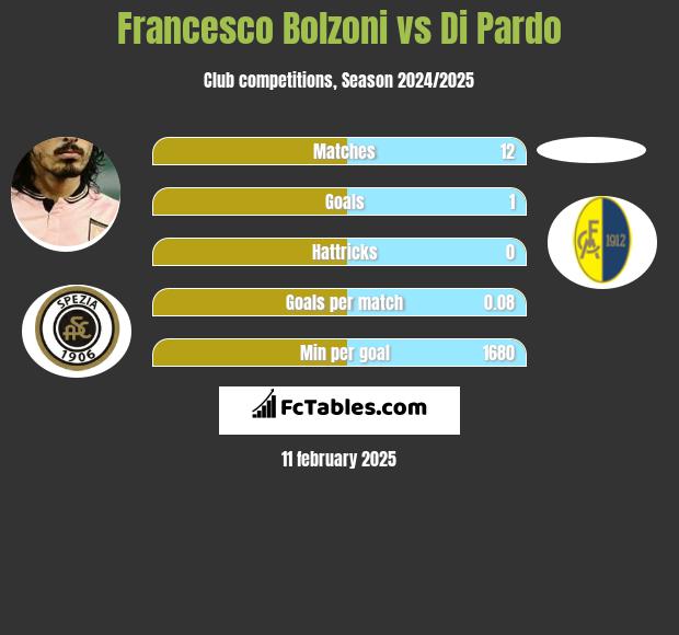 Francesco Bolzoni vs Di Pardo h2h player stats