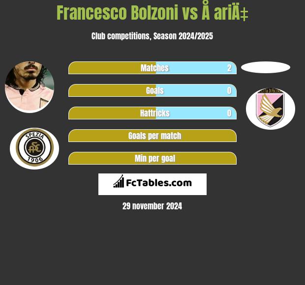 Francesco Bolzoni vs Å ariÄ‡ h2h player stats