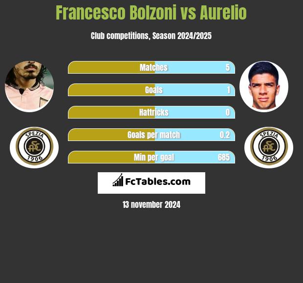 Francesco Bolzoni vs Aurelio h2h player stats