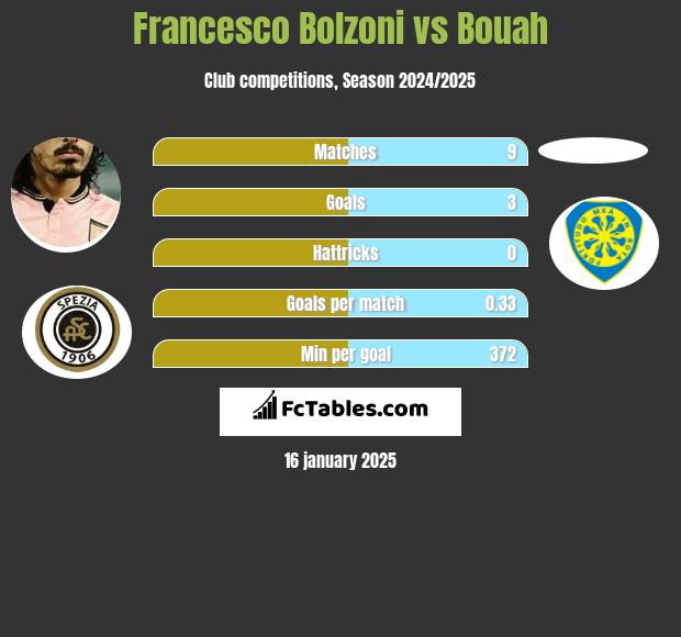 Francesco Bolzoni vs Bouah h2h player stats