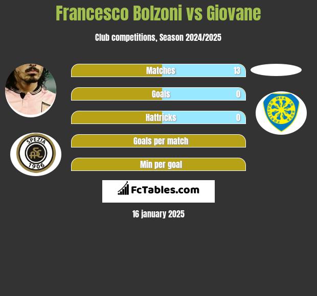 Francesco Bolzoni vs Giovane h2h player stats