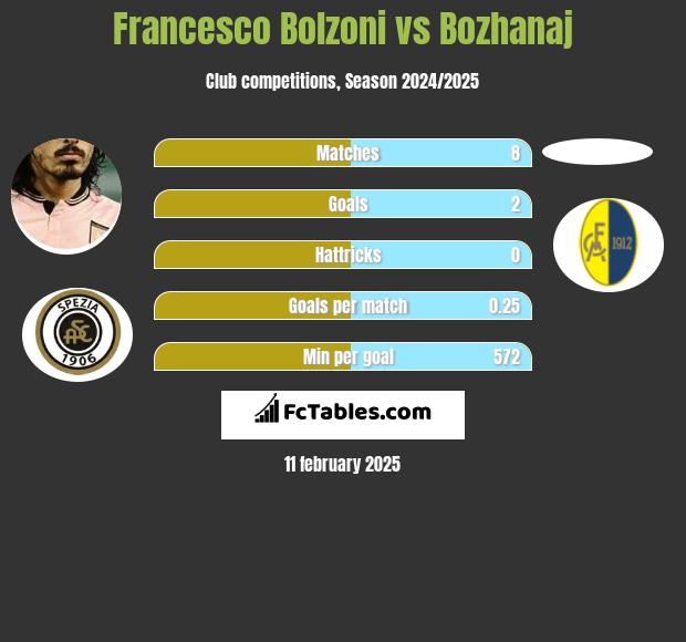 Francesco Bolzoni vs Bozhanaj h2h player stats