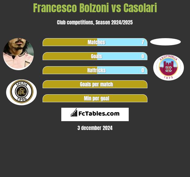 Francesco Bolzoni vs Casolari h2h player stats