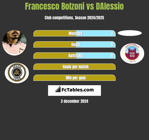 Francesco Bolzoni vs DAlessio h2h player stats