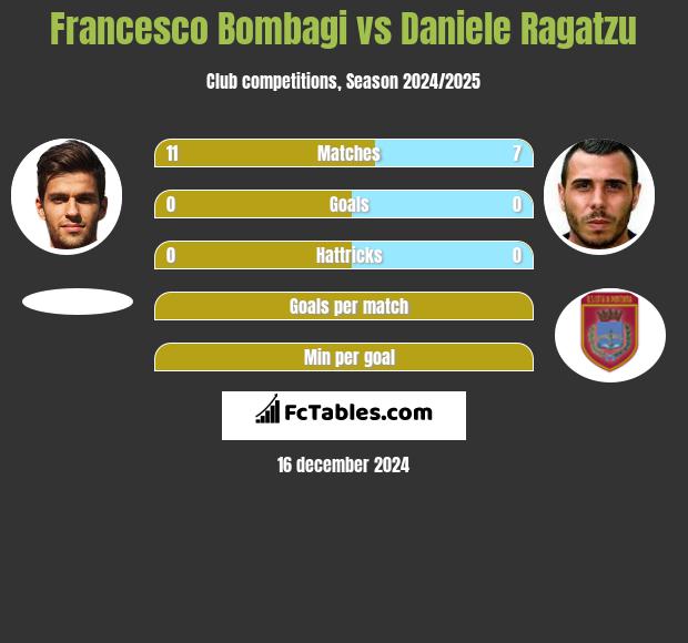 Francesco Bombagi vs Daniele Ragatzu h2h player stats