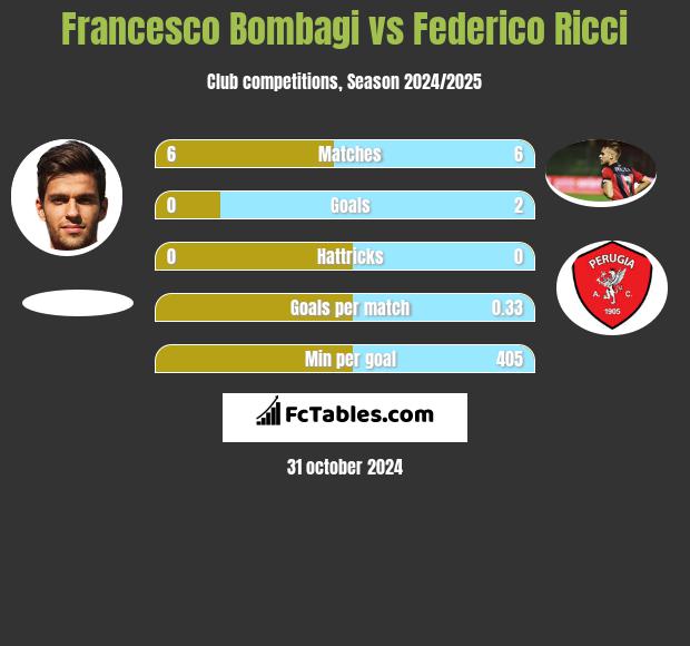 Francesco Bombagi vs Federico Ricci h2h player stats