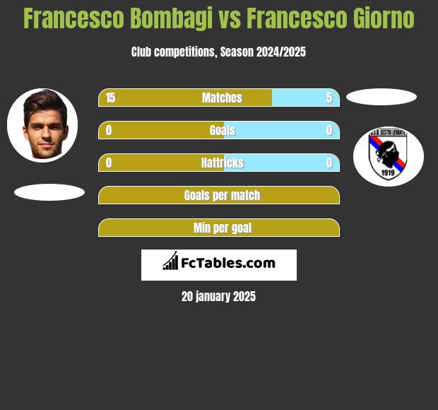 Francesco Bombagi vs Francesco Giorno h2h player stats