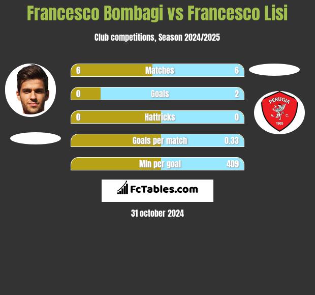 Francesco Bombagi vs Francesco Lisi h2h player stats