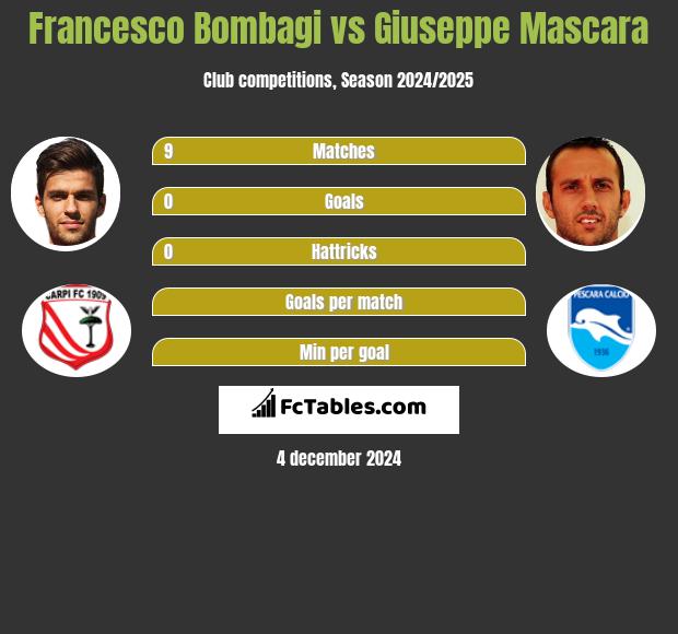 Francesco Bombagi vs Giuseppe Mascara h2h player stats