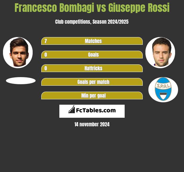 Francesco Bombagi vs Giuseppe Rossi h2h player stats