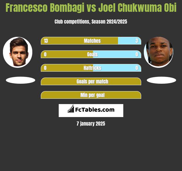 Francesco Bombagi vs Joel Chukwuma Obi h2h player stats