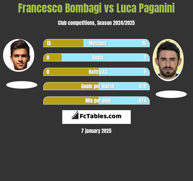 Francesco Bombagi vs Luca Paganini h2h player stats