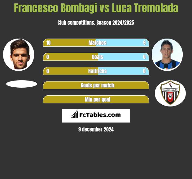 Francesco Bombagi vs Luca Tremolada h2h player stats