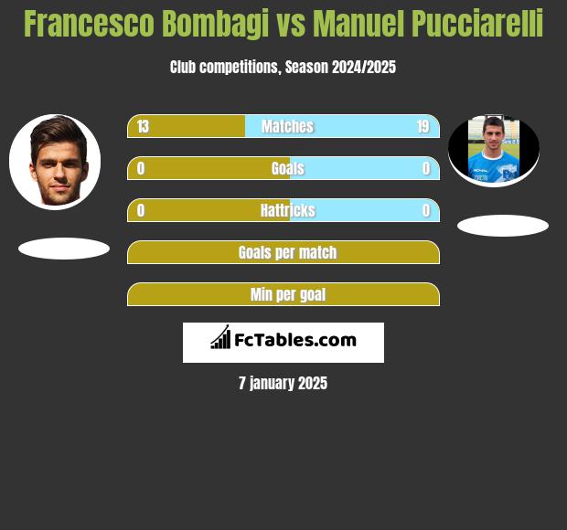 Francesco Bombagi vs Manuel Pucciarelli h2h player stats