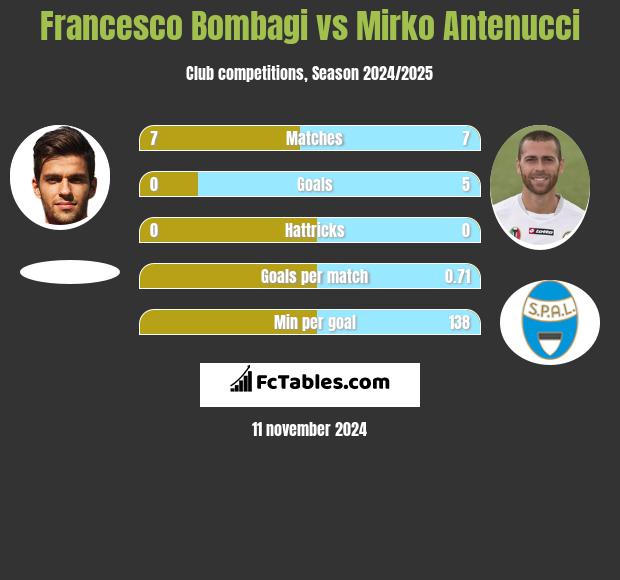 Francesco Bombagi vs Mirko Antenucci h2h player stats