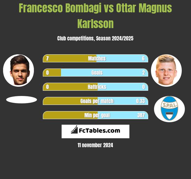 Francesco Bombagi vs Ottar Magnus Karlsson h2h player stats