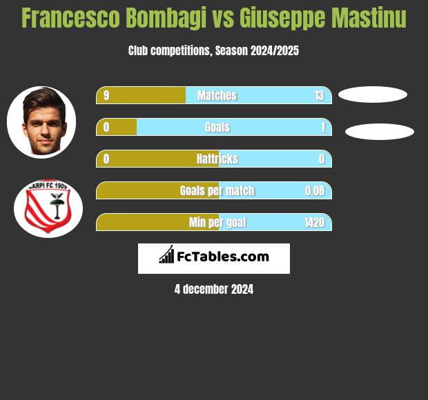 Francesco Bombagi vs Giuseppe Mastinu h2h player stats