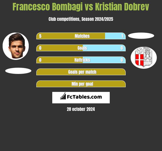 Francesco Bombagi vs Kristian Dobrev h2h player stats