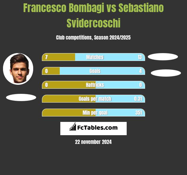 Francesco Bombagi vs Sebastiano Svidercoschi h2h player stats