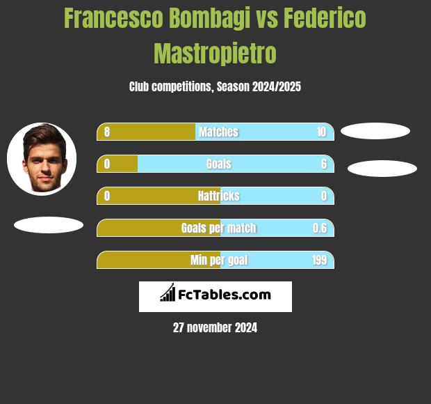 Francesco Bombagi vs Federico Mastropietro h2h player stats