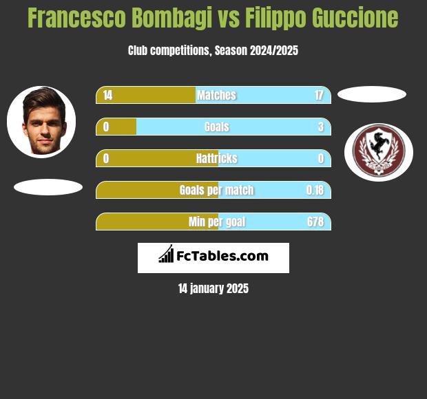 Francesco Bombagi vs Filippo Guccione h2h player stats