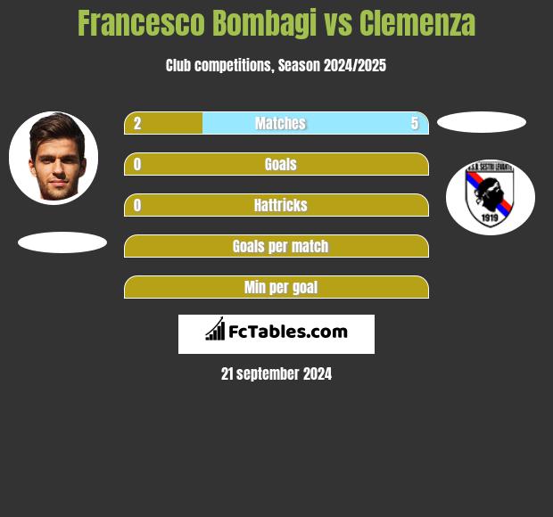 Francesco Bombagi vs Clemenza h2h player stats