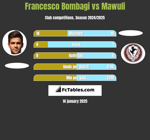 Francesco Bombagi vs Mawuli h2h player stats