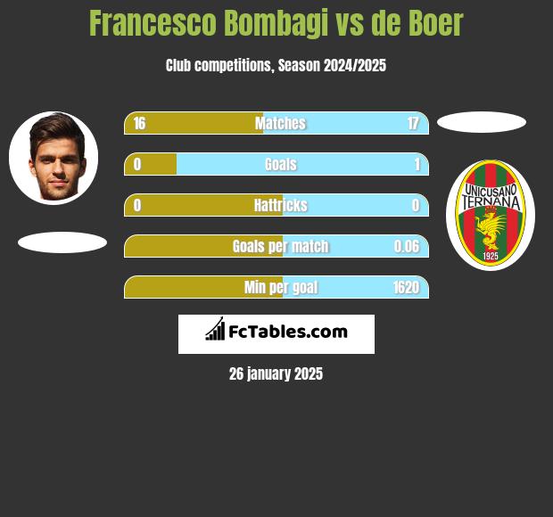 Francesco Bombagi vs de Boer h2h player stats