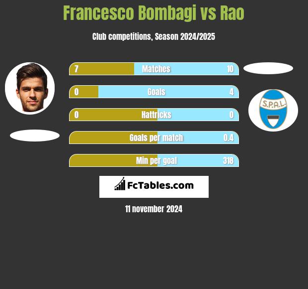 Francesco Bombagi vs Rao h2h player stats