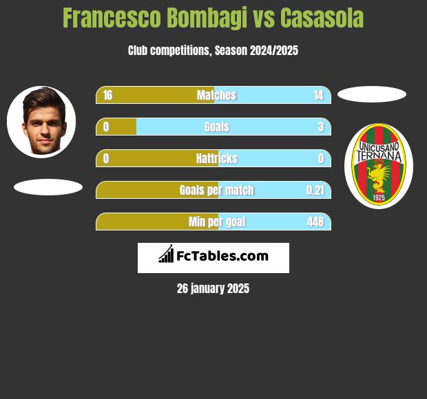 Francesco Bombagi vs Casasola h2h player stats