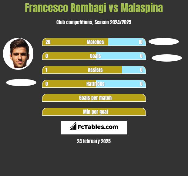 Francesco Bombagi vs Malaspina h2h player stats