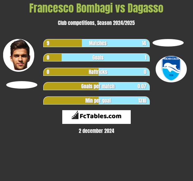 Francesco Bombagi vs Dagasso h2h player stats