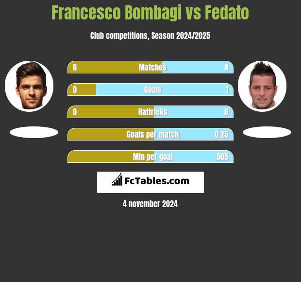 Francesco Bombagi vs Fedato h2h player stats