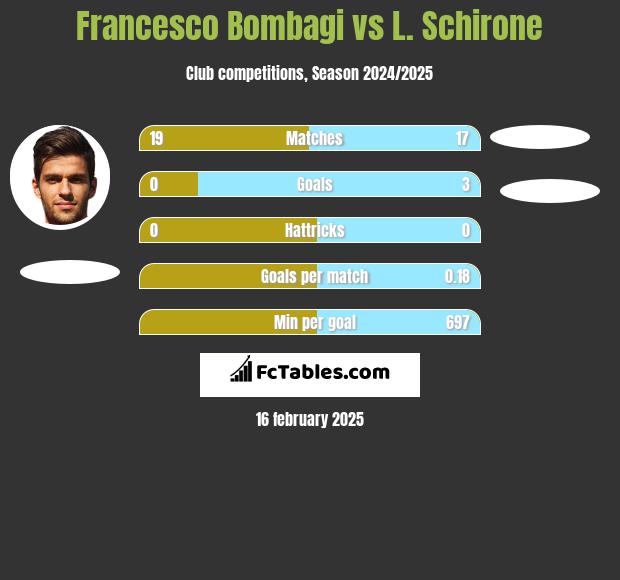 Francesco Bombagi vs L. Schirone h2h player stats