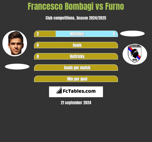 Francesco Bombagi vs Furno h2h player stats